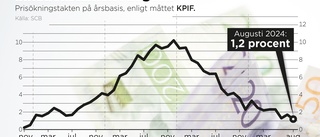 Inflationen sjunker mer än väntat