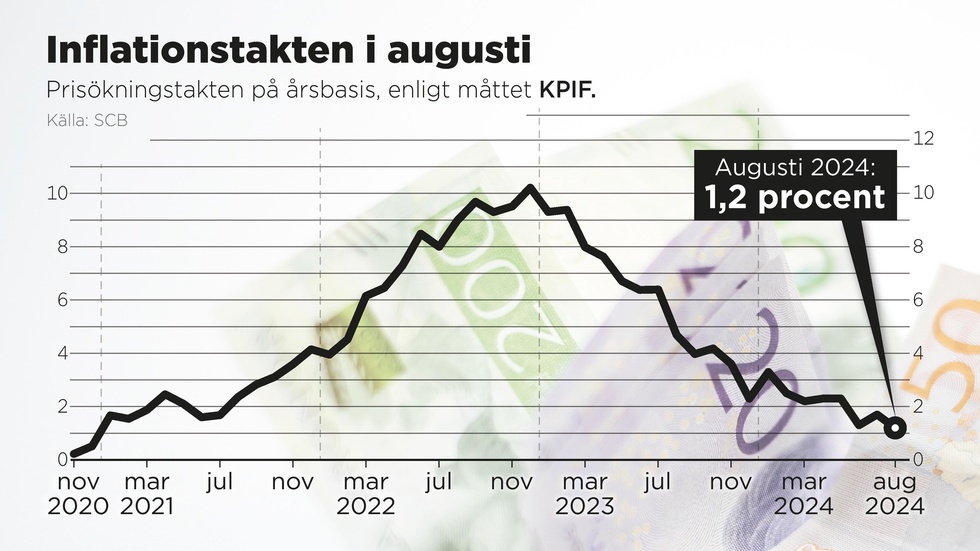 Prisökningstakten på årsbasis i augusti 2024 enligt måttet KPIF.