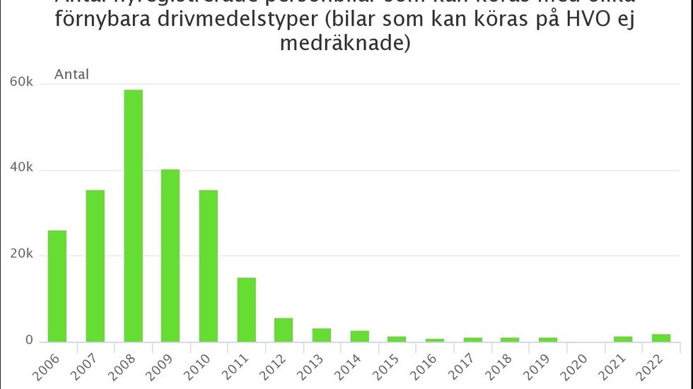 De gröna staplarna visar på etanolbilens rekordår i Sverige. Det är nu ganska längesedan. Fem hyfsat goda år blev det. Sedan tog det stopp. 
