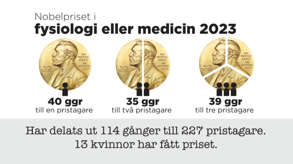 Så många har fått Nobelpriset i fysiologi eller medicin.