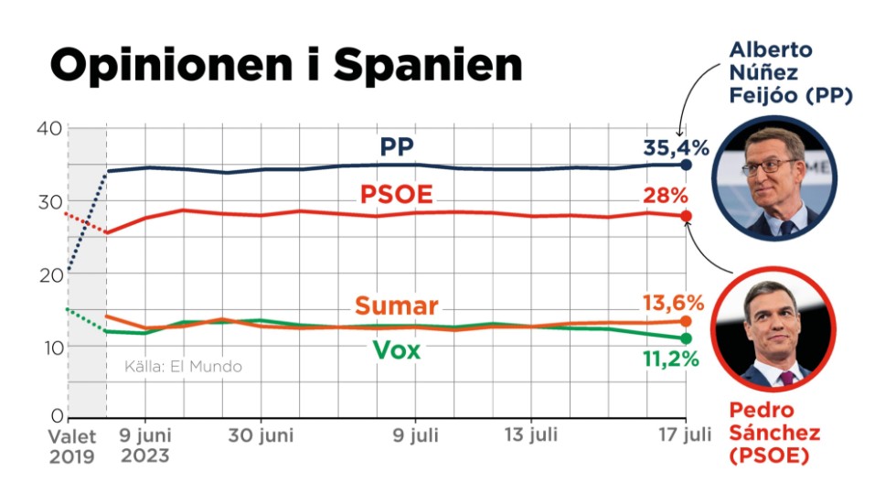 Opinionssiffor inför valet i Spanien samt resultatet från valet 2019.