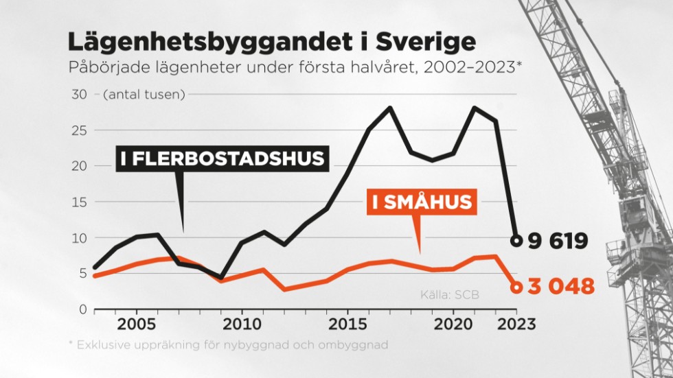 Påbörjade lägenheter under första halvåret, 2002–2023 i flerbostadshus och i småhus.