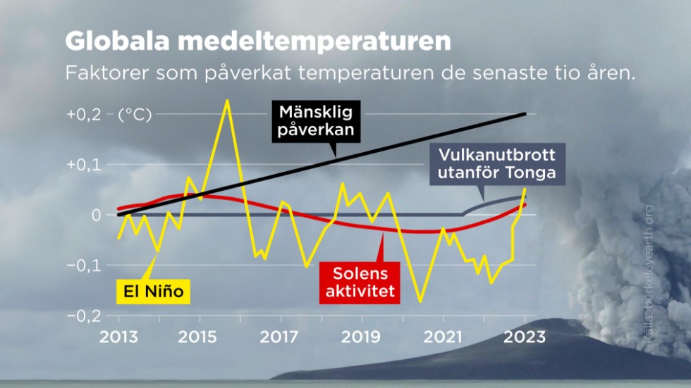 Faktorer som har påverkat den globala medeltemperaturen de senaste tio åren.