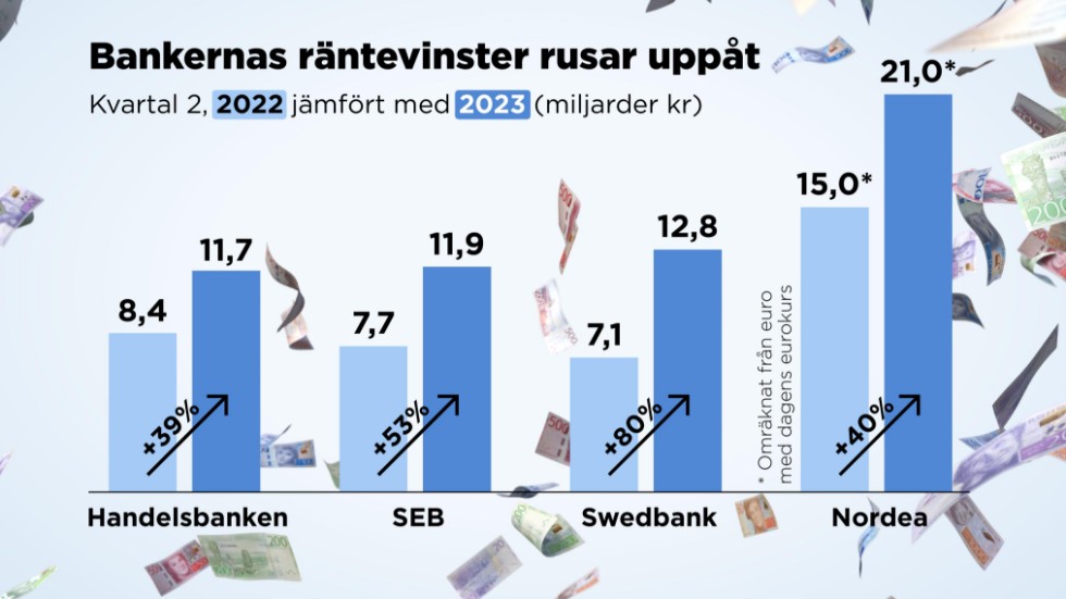 Bankernas räntenetto för kvartal 2 2022 jämfört med 2023.
