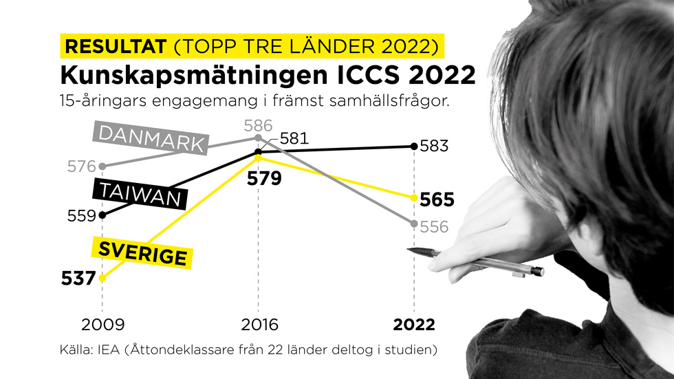 Svenska åttondeklassare ligger i topp vad gäller kunskap i samhällsfrågor enligt en internationell studie. Men skillnaden mellan olika grupper av elever ökar.