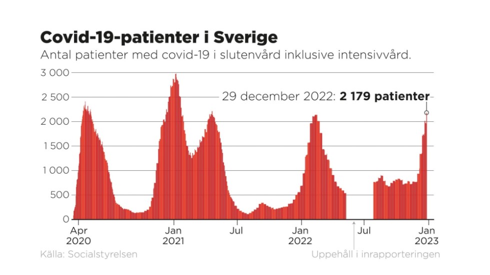 Antal patienter med covid-19 i slutenvård inklusive intensivvård.