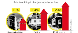 Het elmarknad kan kyla av villapriser