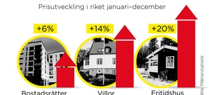 Prisutvecklingen på bostäder spås hålla i sig – men kyls av en het elmarknad