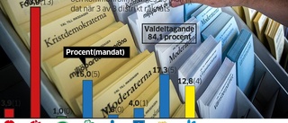 Så blir mandatfördelningen