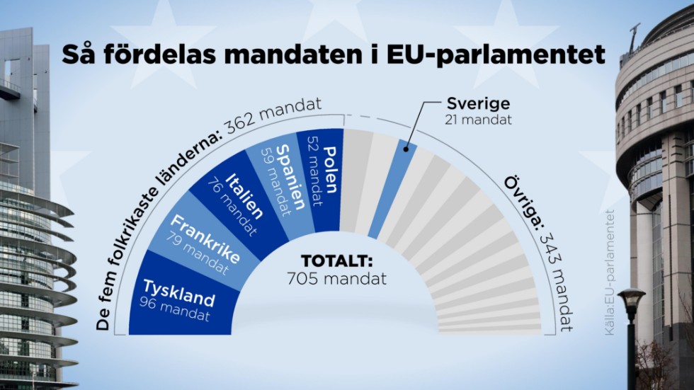 Så många mandat har de fem folkrikaste länderna i EU av de totalt 705 mandaten i EU-parlamentet.