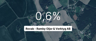 Vinst för Rovab – Ramby Oljor & Verktyg AB med knapp marginal