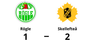 3-1 i matchserien efter ny vinst för Skellefteå mot Rögle