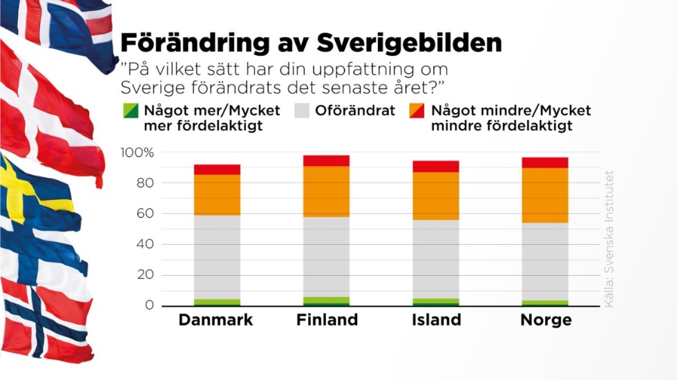 Sveriges hanteringen av coronapandemin har försämrat bilden av Sverige hos invånare i de nordiska länderna, enligt en ny undersökning från Svenska institutet.