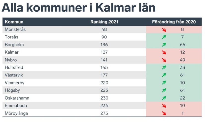 Fem kommuner backar, sju klättrar, däribland Hultsfred och Vimmerby, när Svenskt Näringsliv presenterar sin ranking av företagsklimatet.