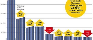 Rekordbefolkning tack vare invandringen