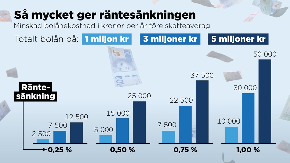 Minskad bolånekostnad i kronor per år före skatteavdrag vid olika räntesänkningar och lån.