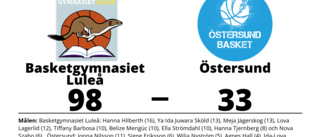Storseger för Basketgymnasiet Luleå hemma mot Östersund