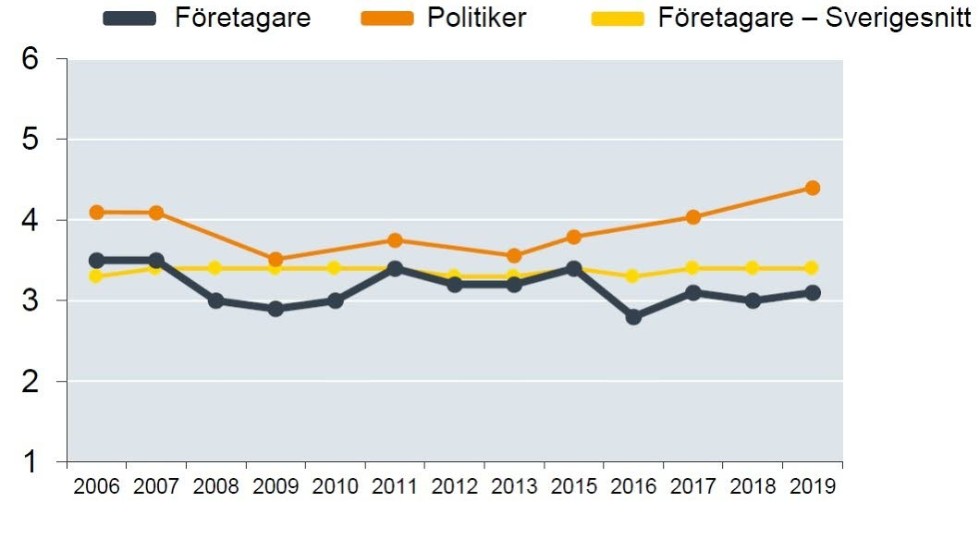 Stora skillnader i synen på företagsklimatet mellan politikerna i Vimmerby, orange linje, och företagarna, mörkblå. Den gula anger snittet för företagsklimatet i Sverige. I länet ligger Vimmerby på fjärde plats från slutet på samma poäng som Västervik, 3,14.