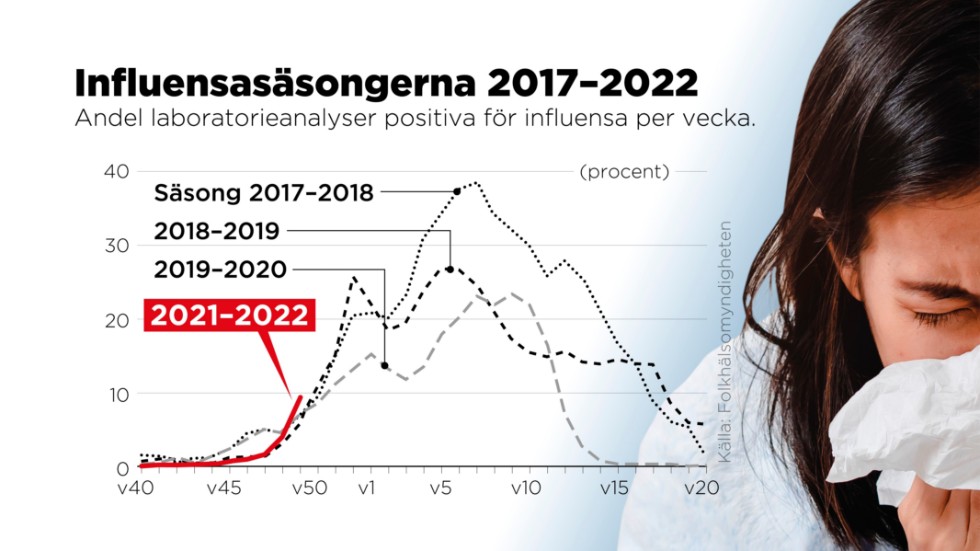 Andel laboratorieanalyser positiva för influensa per vecka. Säsongen 2020–2021 finns inte med för att det inte förekom någon influensaspridning då.