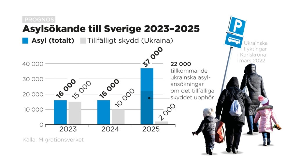 Migrationsverket konstaterar att kriget i Ukraina ser ut att bli långvarigt och att många ukrainare som fått tillfälligt skydd här så småningom kan vilja stanna och då söka asyl.