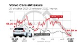 Volvo Cars – folkaktien som tvärnitade