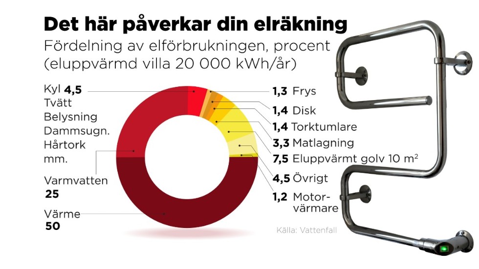 Fördelning av elförbrukningen i procent från en eluppvärmd villa med en förbrukning av 20 000 kWh per år.