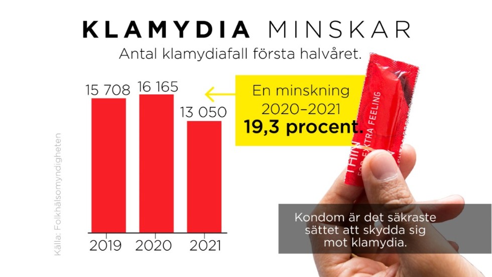 Antal klamydiafall första halvåret.