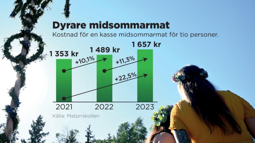 Kostnad för en kasse midsommarmat för tio personer.