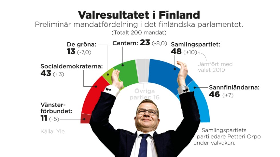 Preliminär mandatfördelning i det finländska parlamentet.