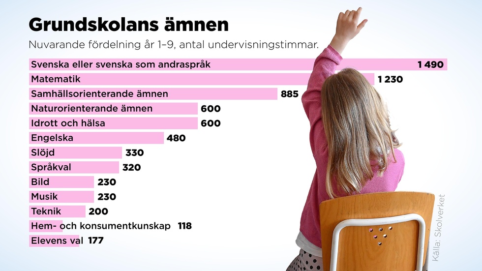 Nuvarande fördelning av grundskolans ämnen år 1–9. Det totala antalet garanterade undervisningstimmar är 6|890.