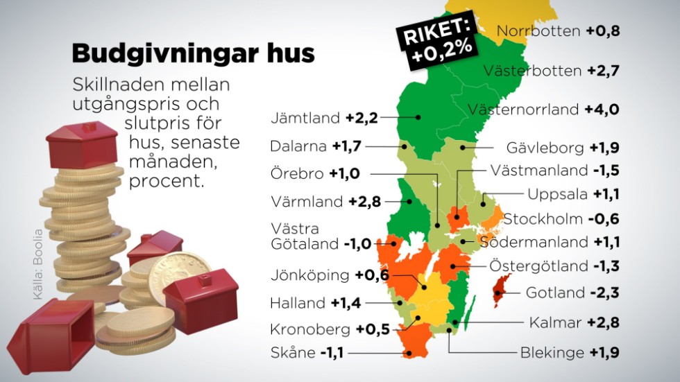 Skillnaden mellan utgångspris och slutpris för hus den senaste månaden, procent.