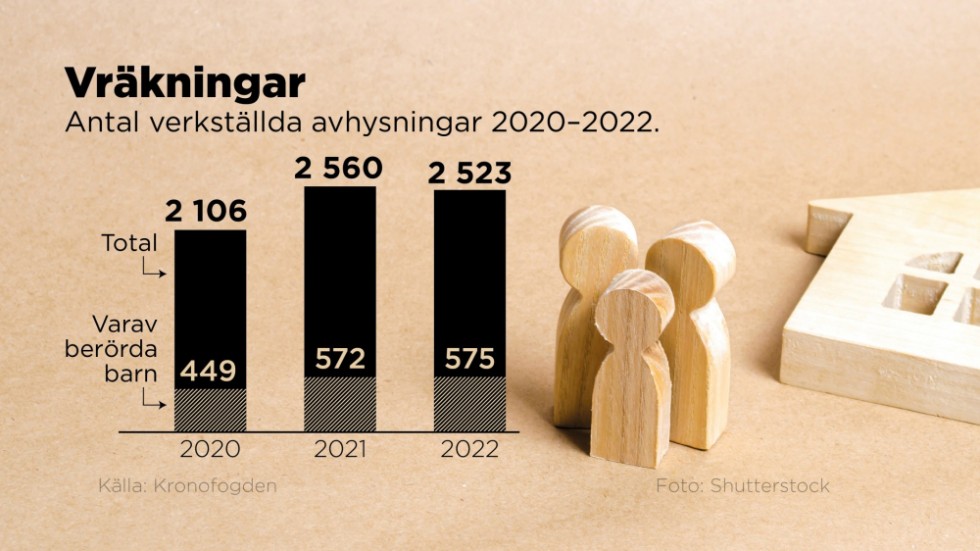 Antal verkställda avhysningar 2020–2022.