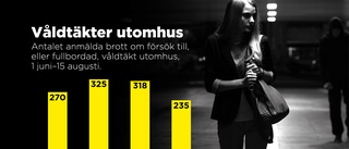 Färre anmälda utomhusvåldtäkter i sommar