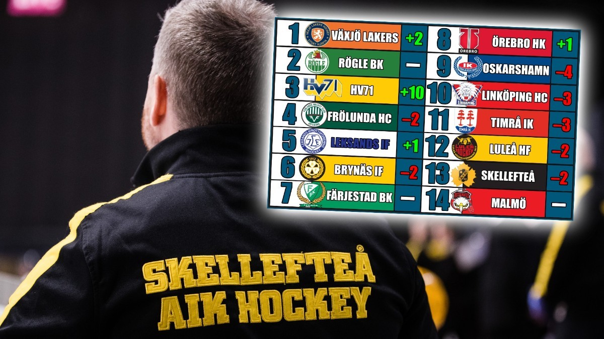 Norrans Kraftmätning: Så Bra är Lagen I SHL Just Nu – Nykomlingen ...