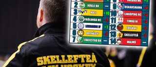 Norrans kraftmätning: Så bra är lagen i SHL just nu – nykomlingen hoppar upp tio placeringar • AIK återigen långt ned på listan
