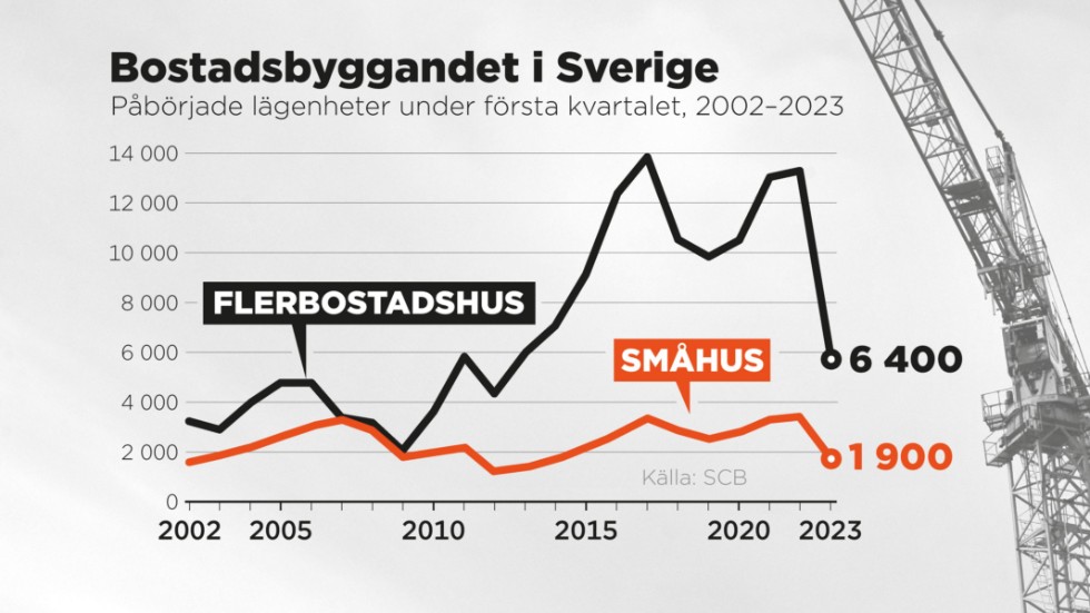 Påbörjade lägenheter under första kvartalet, 2002–2023.