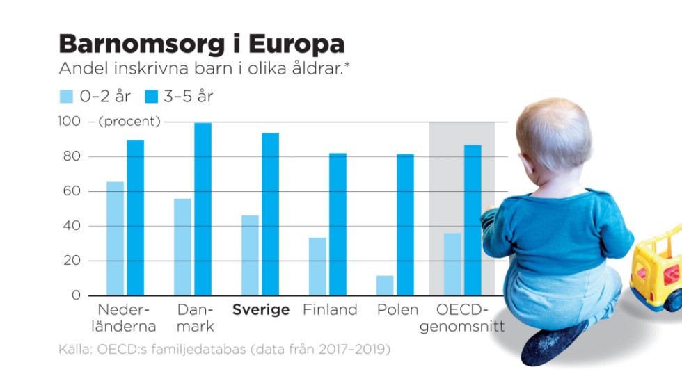 Andel inskrivna barn i olika åldrar.