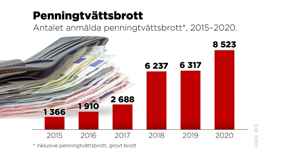 Antalet anmälda penningtvättsbrott, 2015–2020.