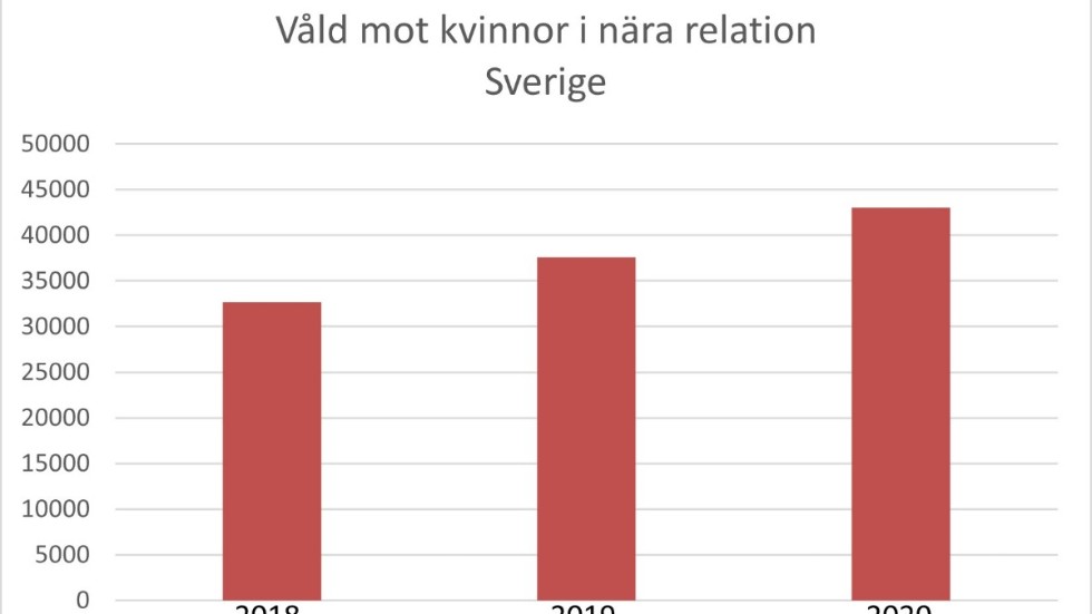 Våldet mot kvinnor över både på lokal och nationell nivå. Diagrammet visar ökningen i Sverige de senaste tre åren.