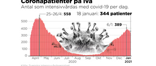 Antalet covidpatienter på iva minskar