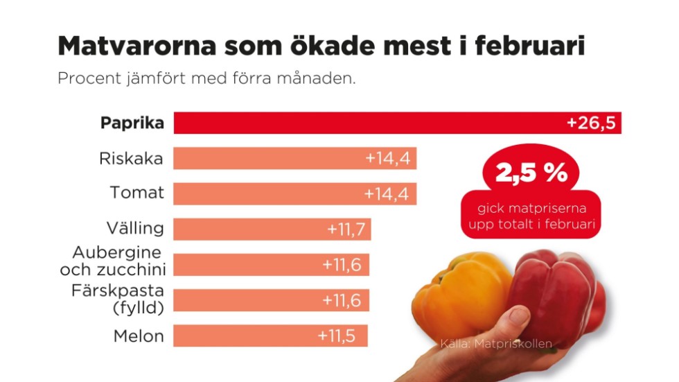 Matpriser i procent jämfört med förra månaden.