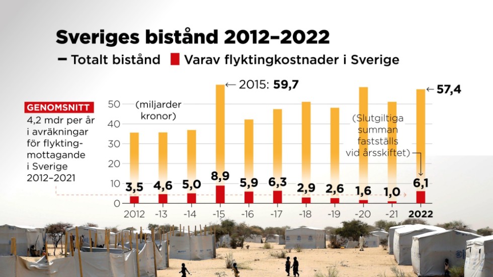 Totalt bistånd 2012–2022 varav flyktingkostnader i Sverige.