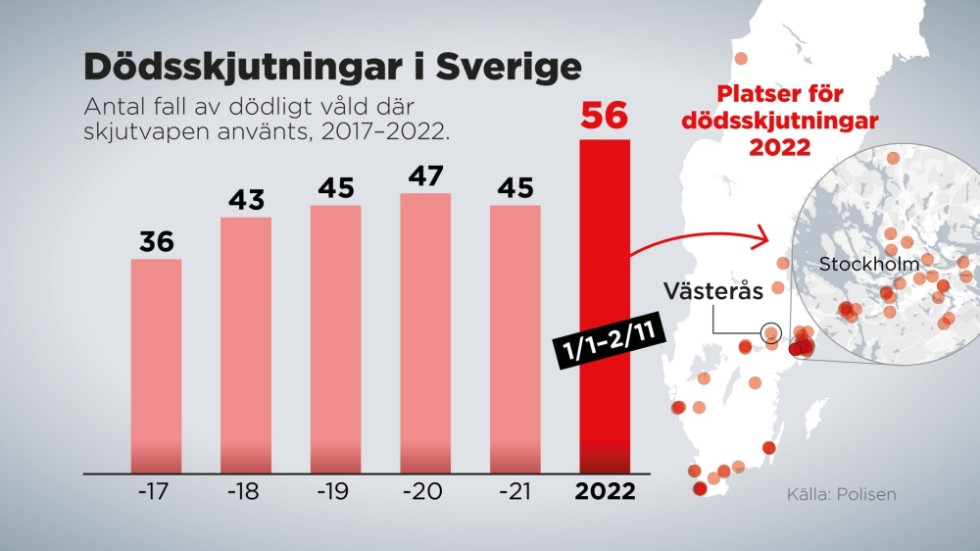 Antal fall av dödligt våld där skjutvapen använts, 2017–2022.