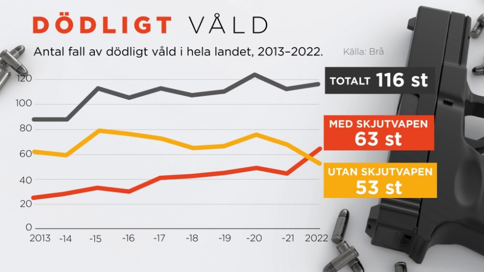 Antal fall av dödligt våld i Sverige, 2013–2022.