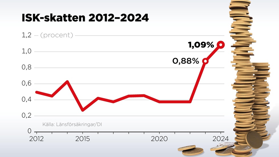 ISKskatten kan sänkas 2025
