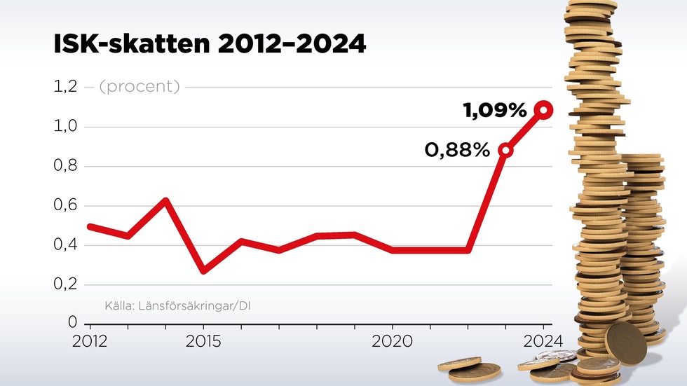 ISK-skatten är rekordhög.
