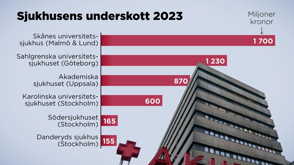 Underskottsprognos för de största sjukhusen i Sverige 2023.