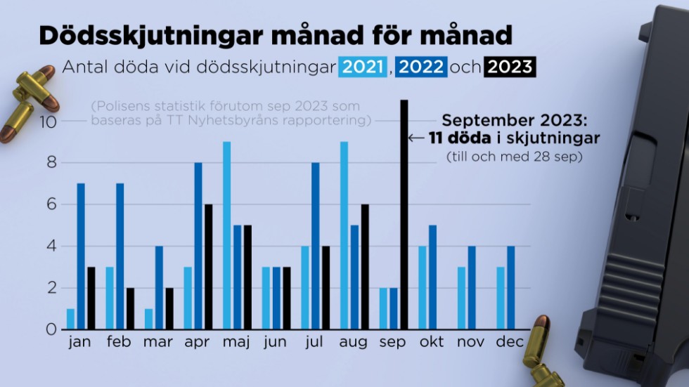 Antal döda månad för månad vid dödsskjutningar i Sverige 2021–2023.