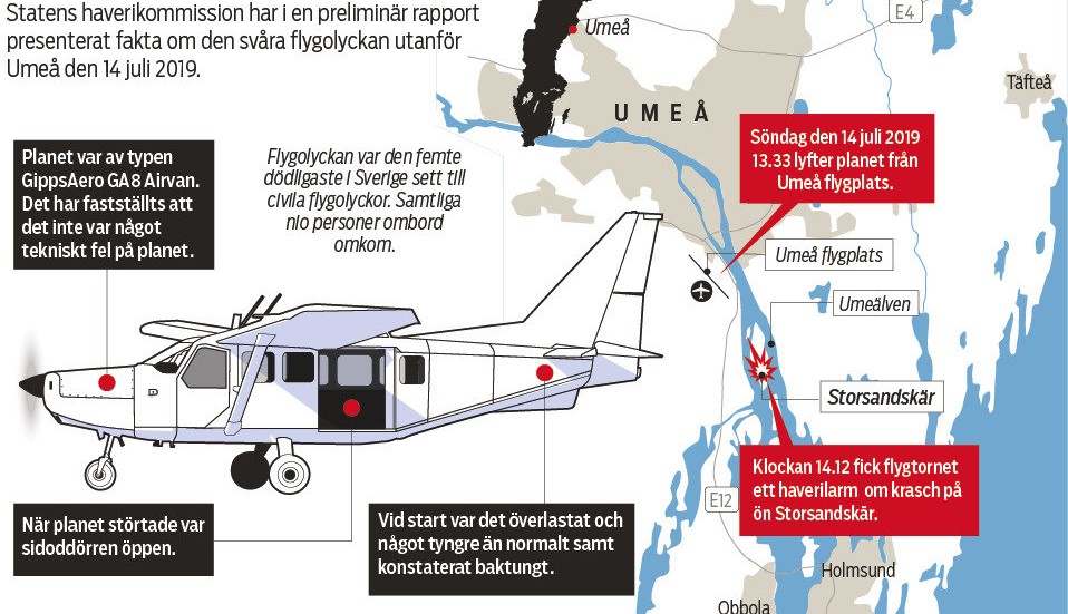 Samtliga nio personer ombord omkom när planet kraschade på ön Storsandskär strax utanför Umeå.