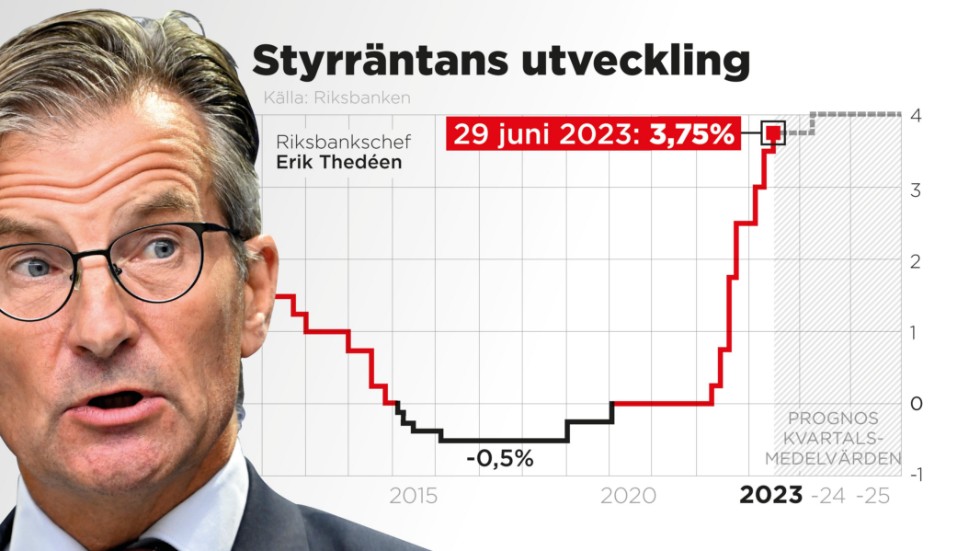 Riksbanken höjer styrräntan med 0,25 procentenheter till 3,75 procent.